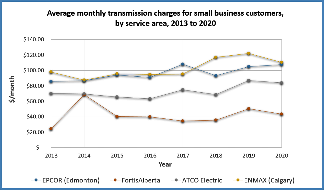 utilities-consumer-advocate-small-business-electricity-transmission